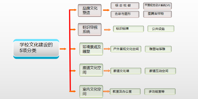 學校文化建設內容龐雜著實傷腦筋，5項分類輕松搞定