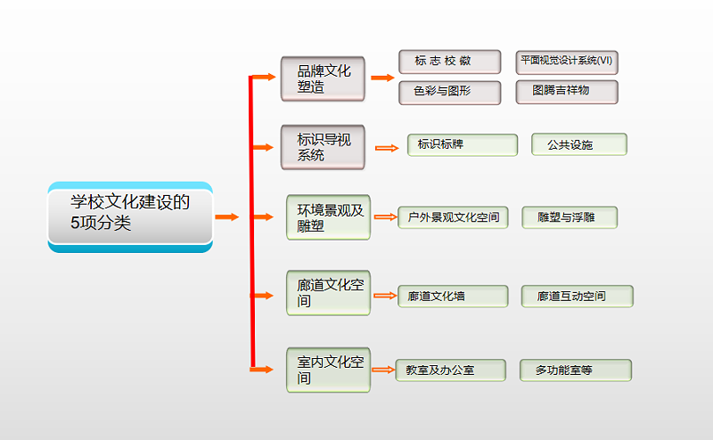 學校文化建設5分類